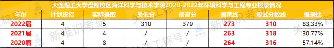 大连理工大学环境工程考研,重庆大学和大连理工哪个更好