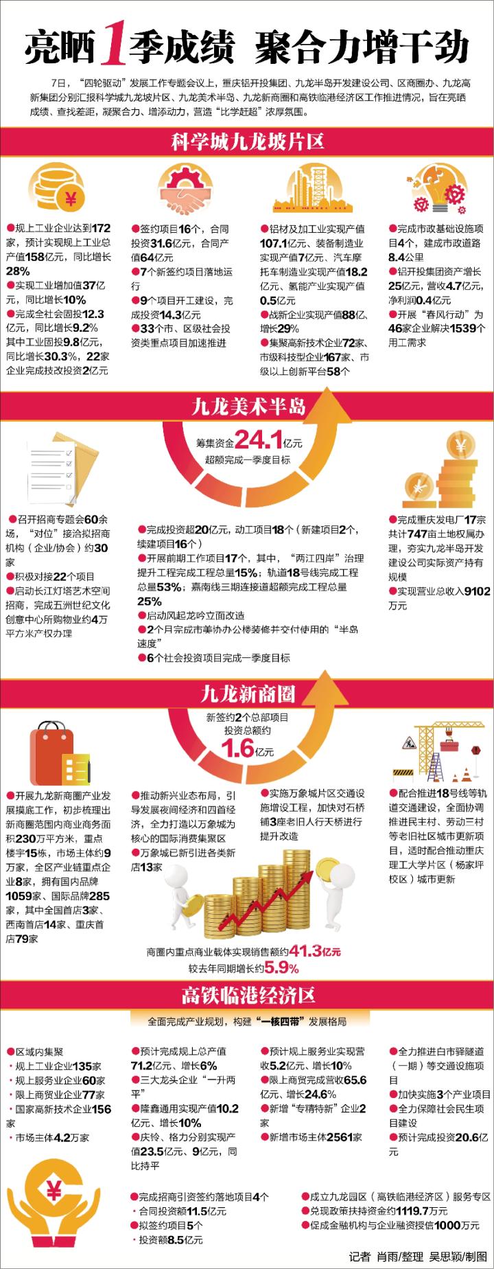 九龙坡：四个轮子齐发力撸起袖子加油干