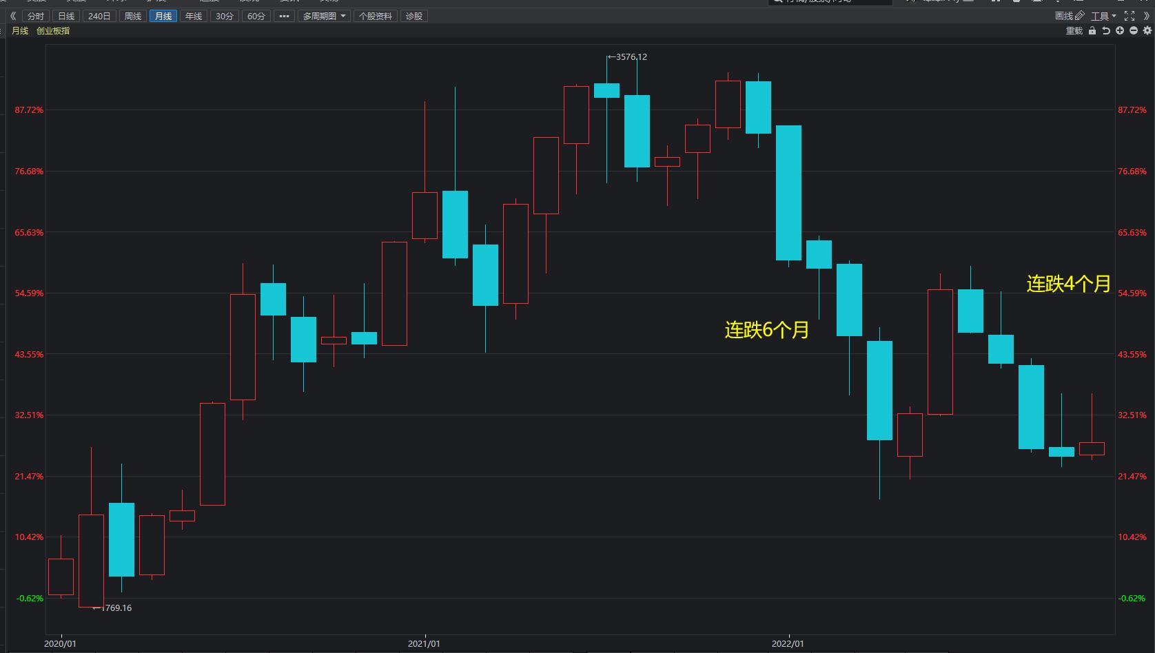 创业板指大跌5%后市会怎么走,创业板指跌幅扩大至3%
