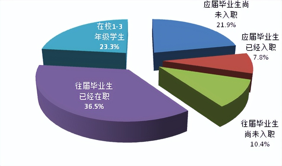 大学生工资等级表公布，87%的本科生处于“低挡”，你拖后腿了吗