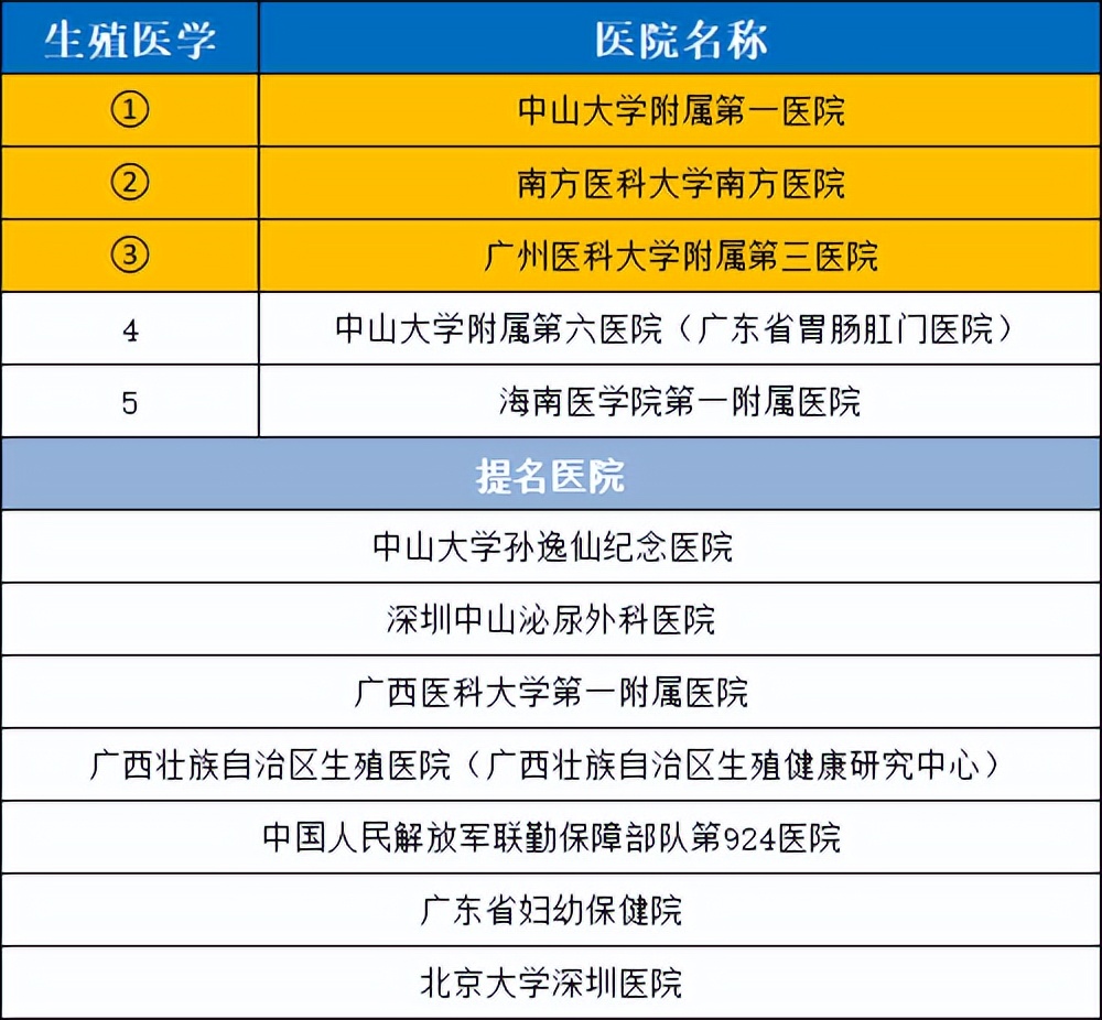 2020年度华南地区最好医院科室排行，值得收藏