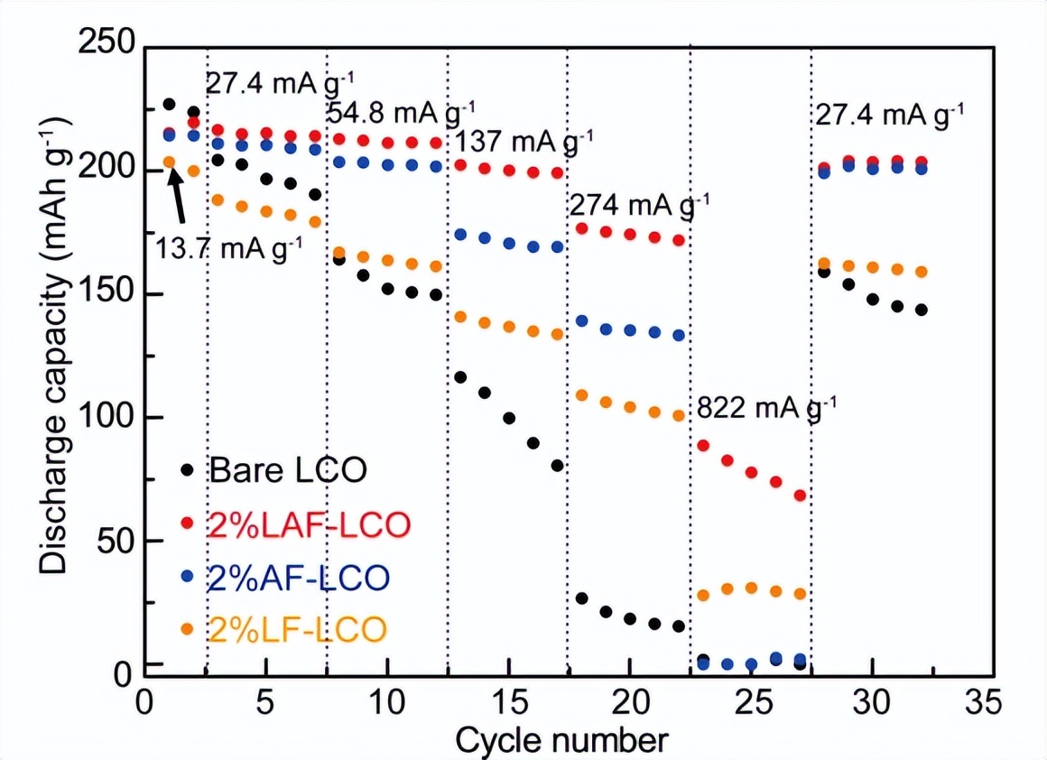 锂基电池在应用中，钴酸锂发生电化学反应时，表面颗粒有什么变化