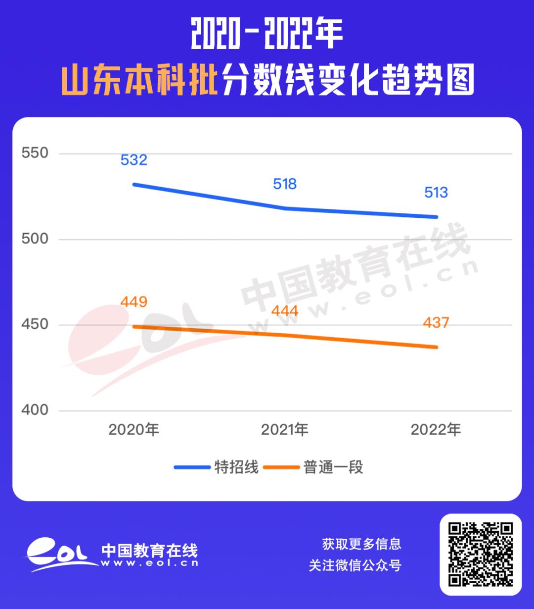 最全30省份高考分数线汇总,最新各地高考分数线汇总
