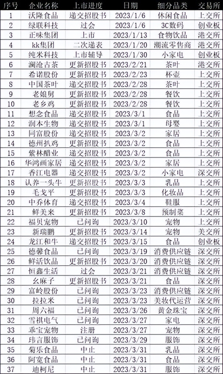 最近，消费企业“折了”一批VC/PE