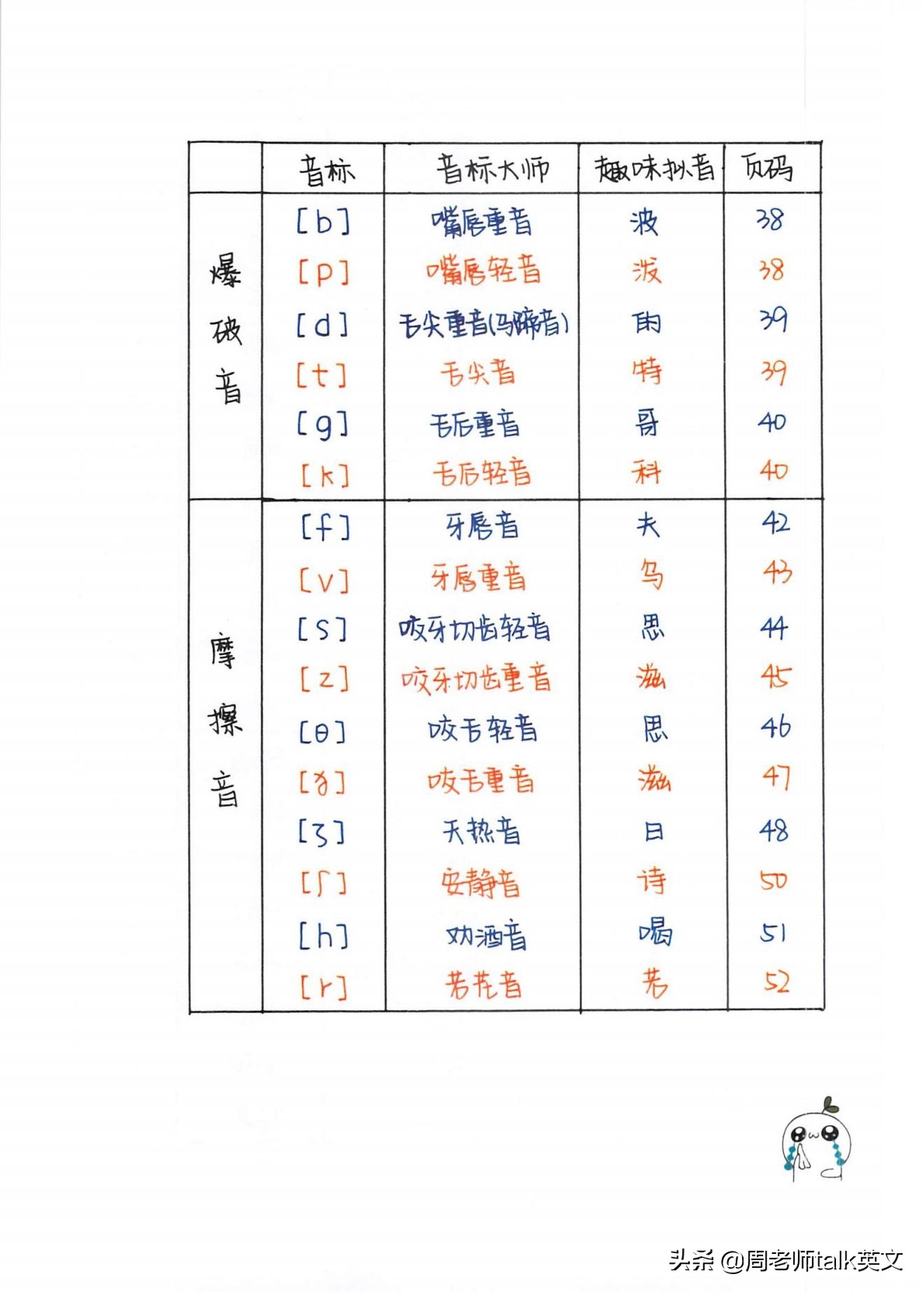 博士妈妈整理的英语语法,博士妈妈整理拼音拼读表