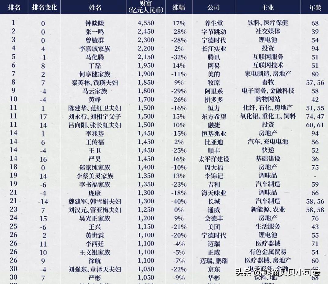 最新胡润百富榜出炉排名跃升最快,最近二十年发布的胡润百富榜