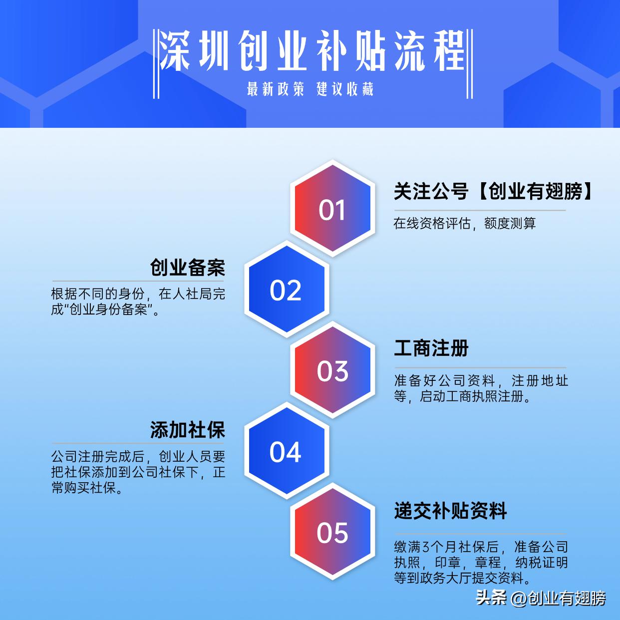 深圳创业开店流程,深圳创业最省钱方法