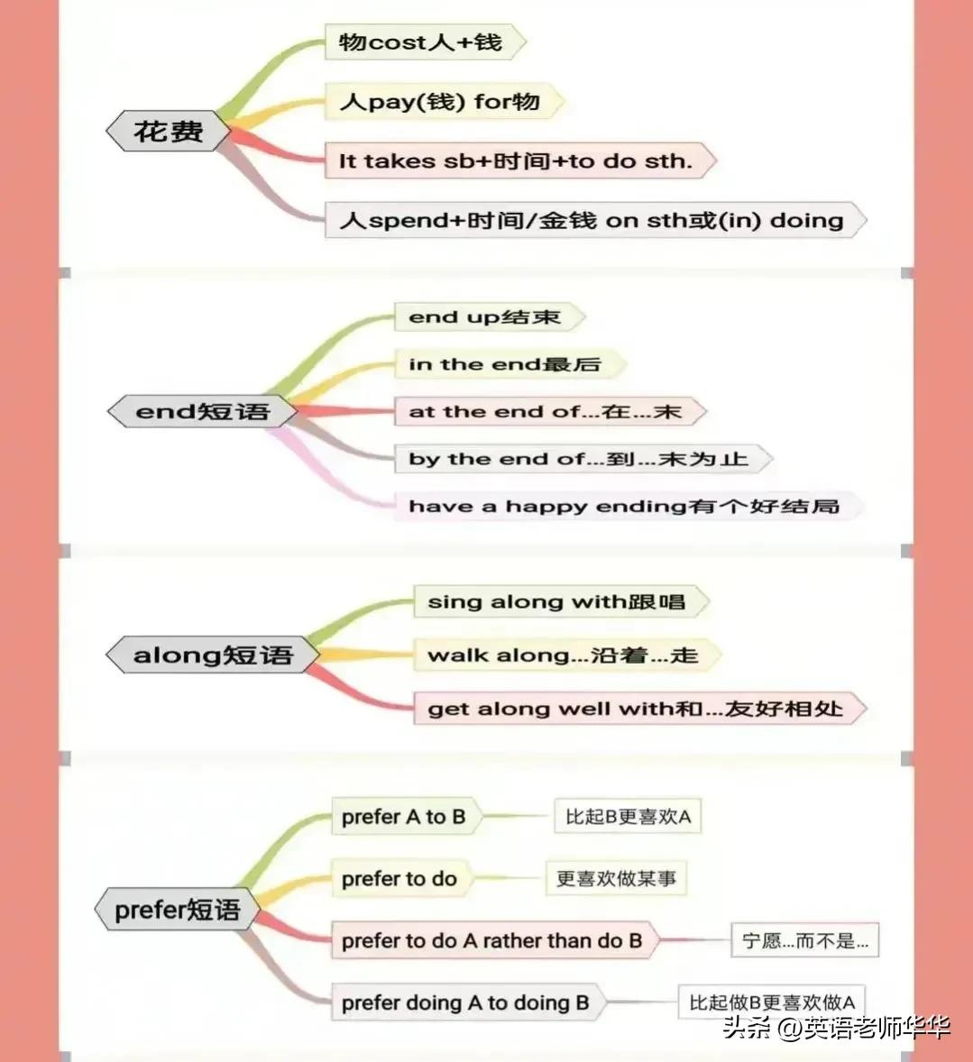 英语单词思维导图大全,英语单元总结思维导图