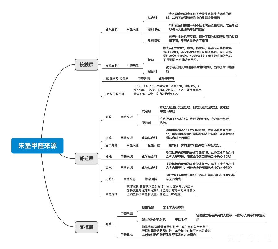 新床床垫需要除甲醛吗,合肥新房装修除甲醛床垫
