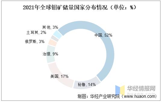 2022年全球镍矿需求,2022年我国钼矿产量