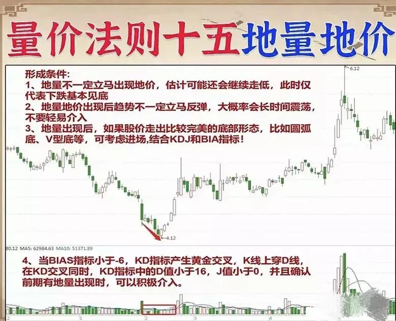 股票的成交量和量价关系,炒股必须知道的成交量技巧口诀