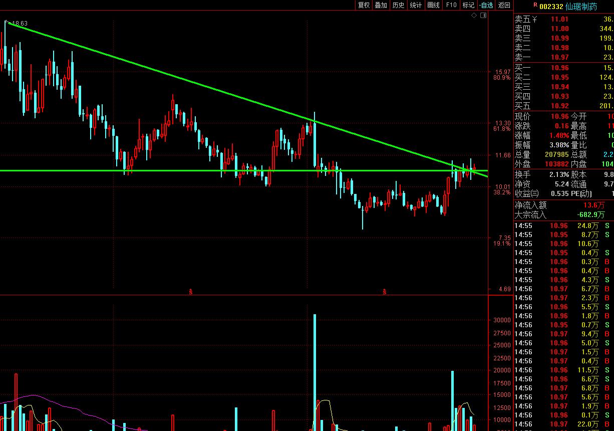 跌破筷子线股票,最新底部突破股票一览表