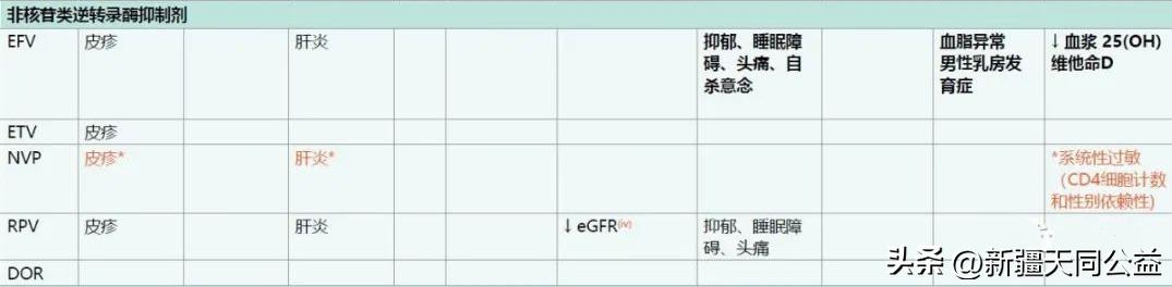 服用HIV药物后的各种副作用处理