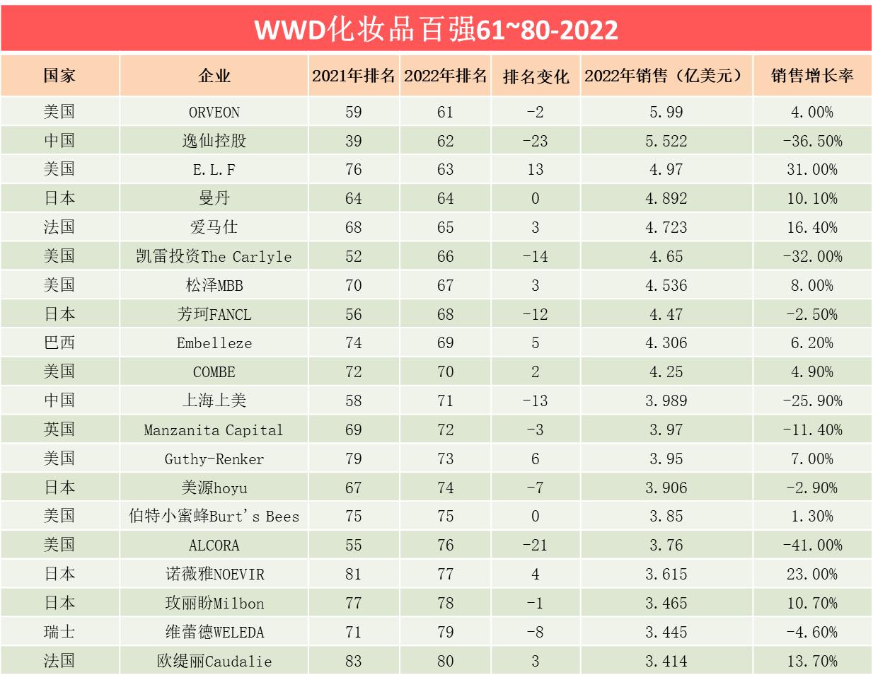 全球化妆品百强入围中国企业数创新高