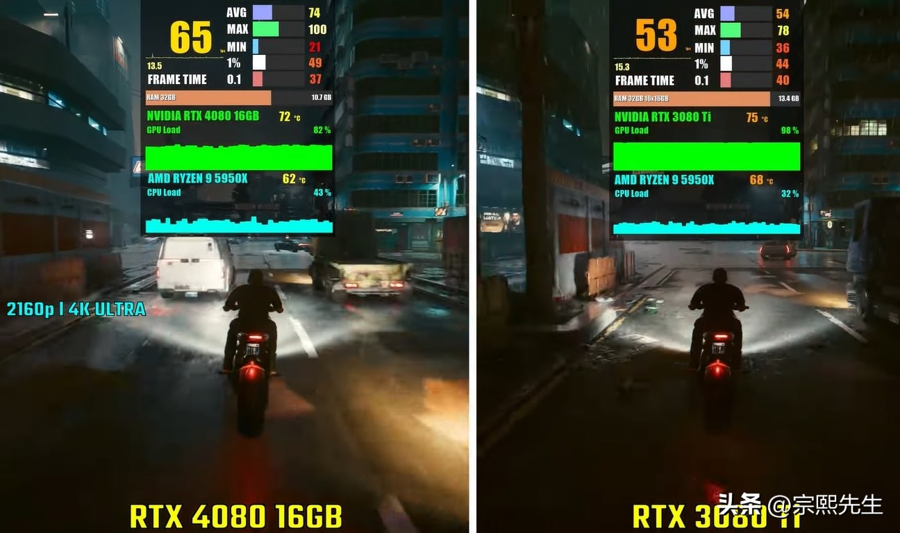 rtx3080ti显卡测评,rtx3080和4080ti性能差距