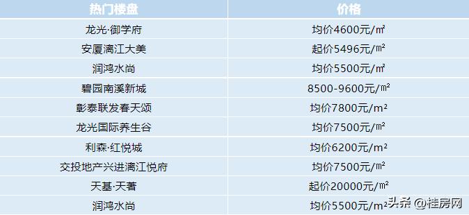 广西桂林房价大概多少一平米,桂林七星区房价下跌最惨名单