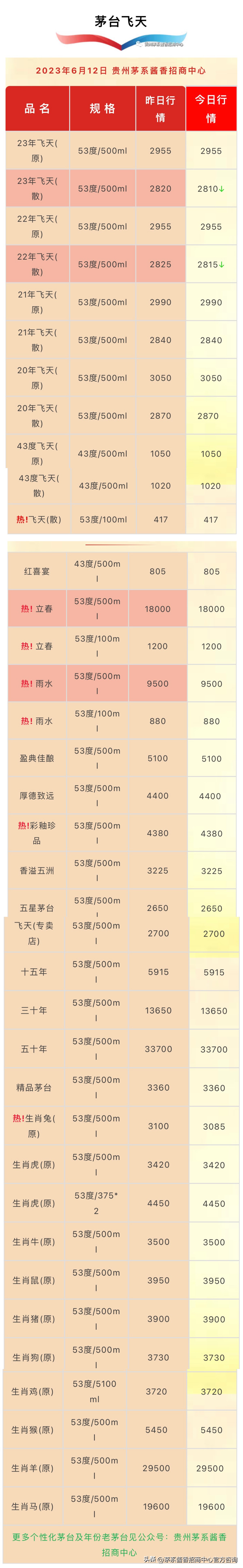 今日酒价——散瓶飞天走下滑趋势！