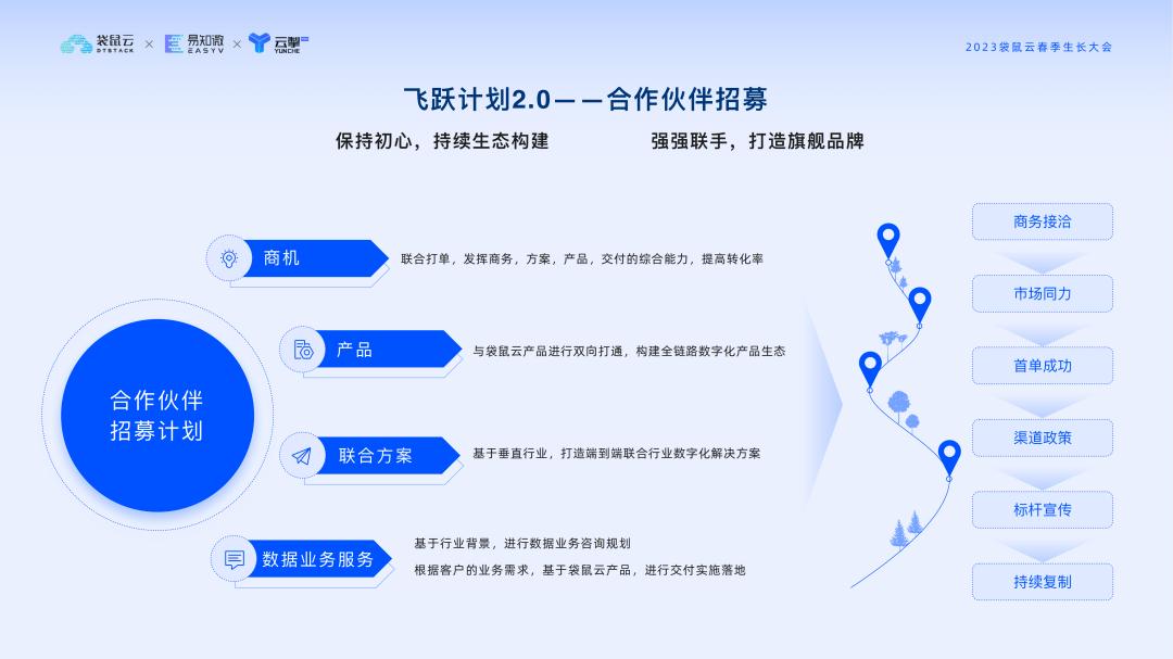 袋鼠云飞跃计划2.0重磅发布：全面升级伙伴权益，共话数字生态