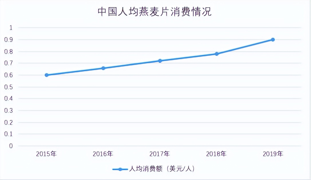 麦片市场外部环境分析,植物基饮料的市场分析