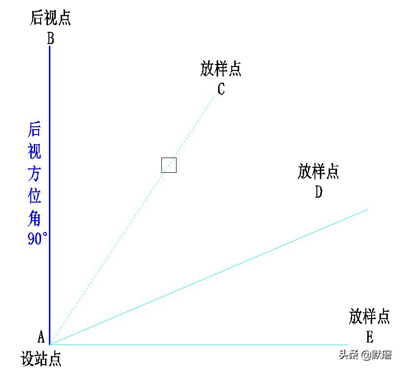 水准仪坐标放样步骤和视频讲解,水准仪坐标复测的方法