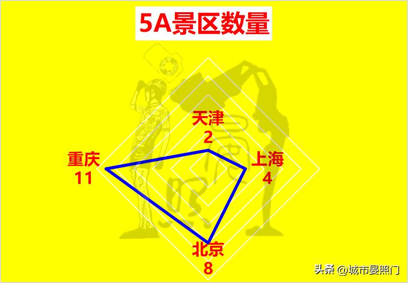 中国未来直辖市排名,中国四大直辖市天津和重庆对比