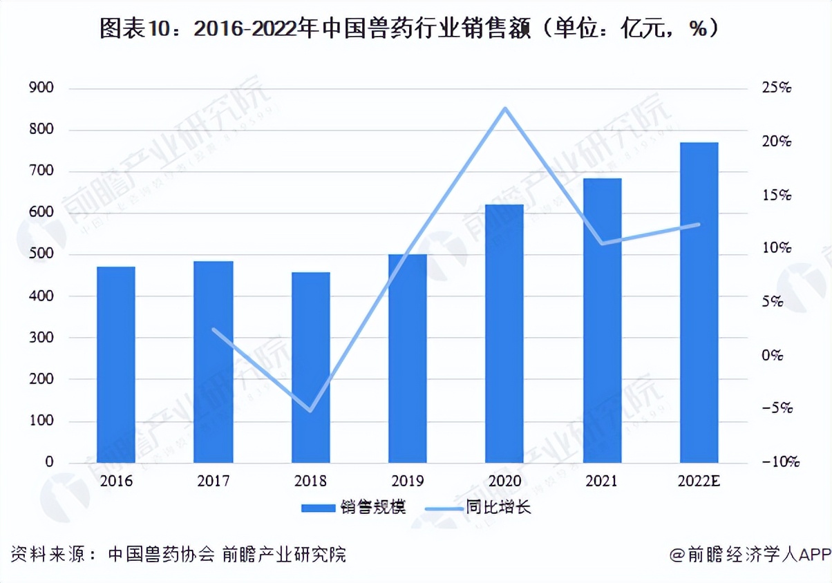 预见2023：《2023年中国兽药行业全景图谱》（附发展趋势）