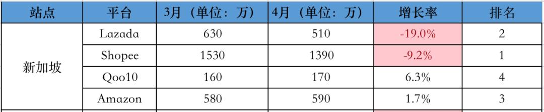 lazada今年数据下滑,东南亚电商shopee和lazada