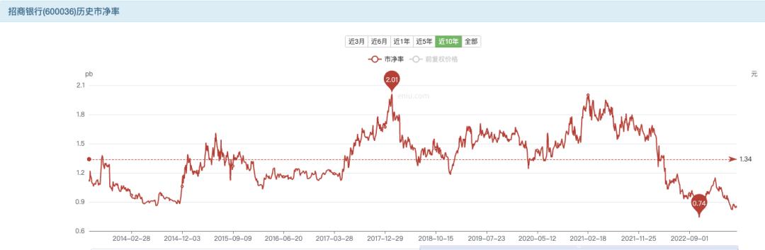 银行股pb多少估值合理,银行股最新估值排名