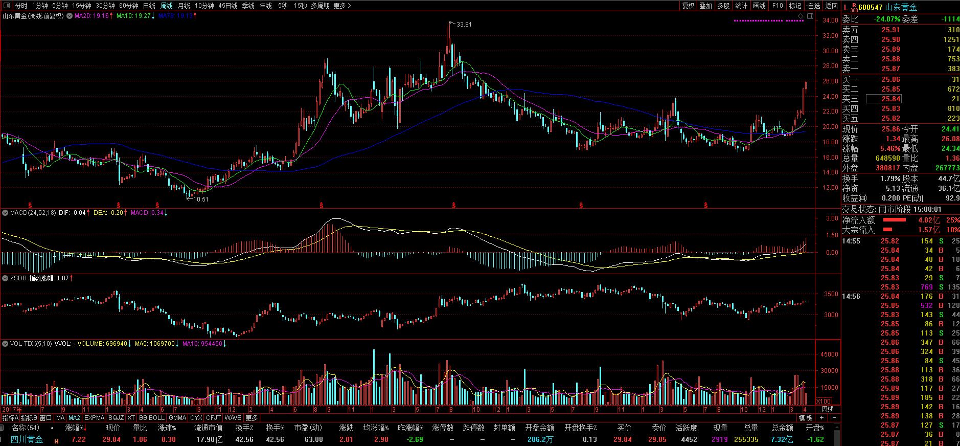 中国黄金中金黄金山东黄金哪个好,中金黄金金条含金量