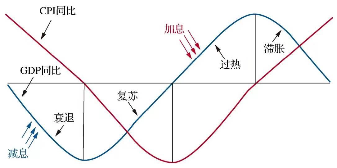 投资离不开经济周期,投资与生活感受