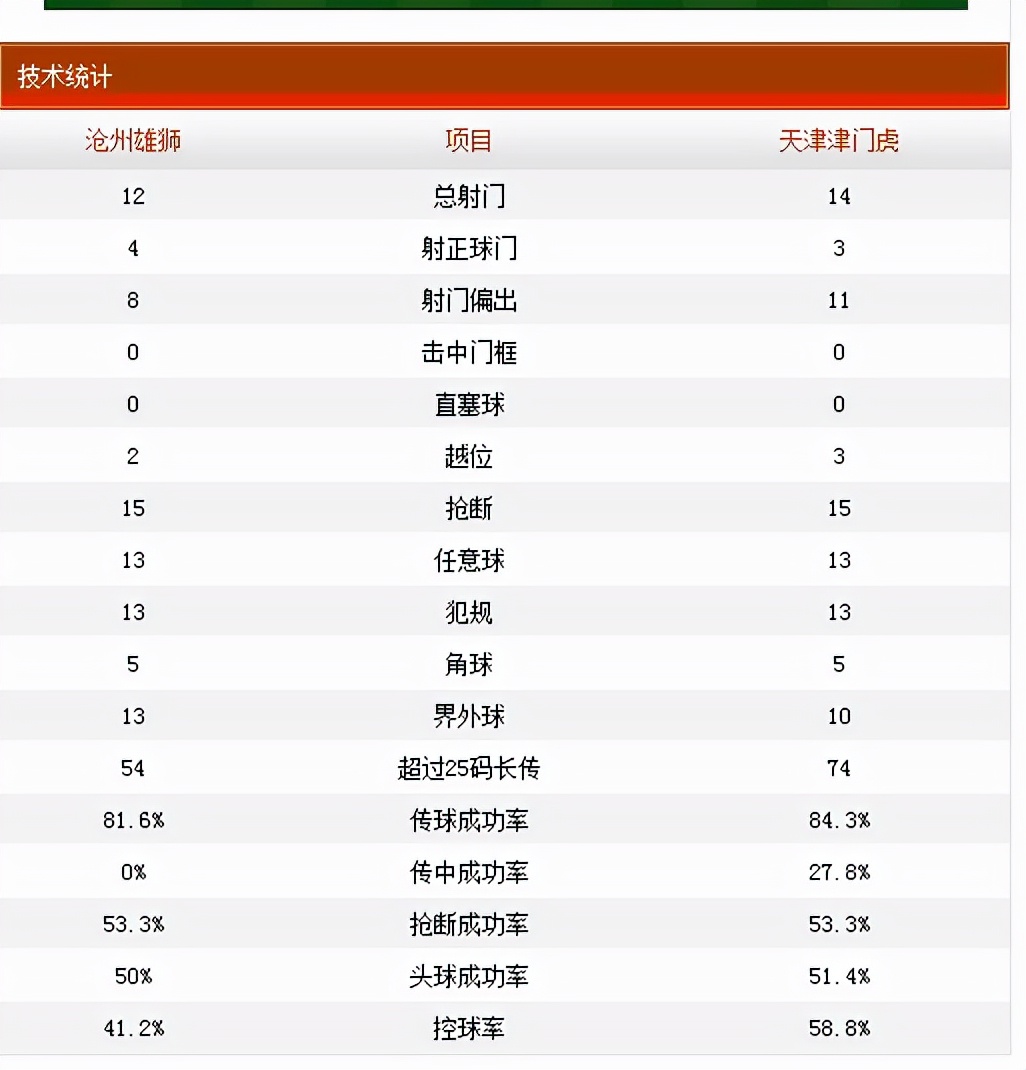 沧州雄狮对天津津门虎比分参考,沧州雄狮对天津津门虎预测