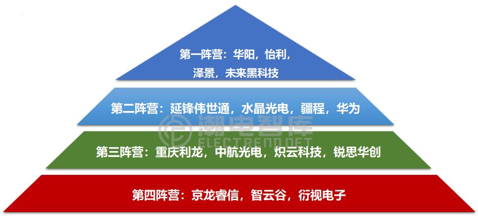 四大阵营已分，华阳、怡利争切百亿HUD蛋糕