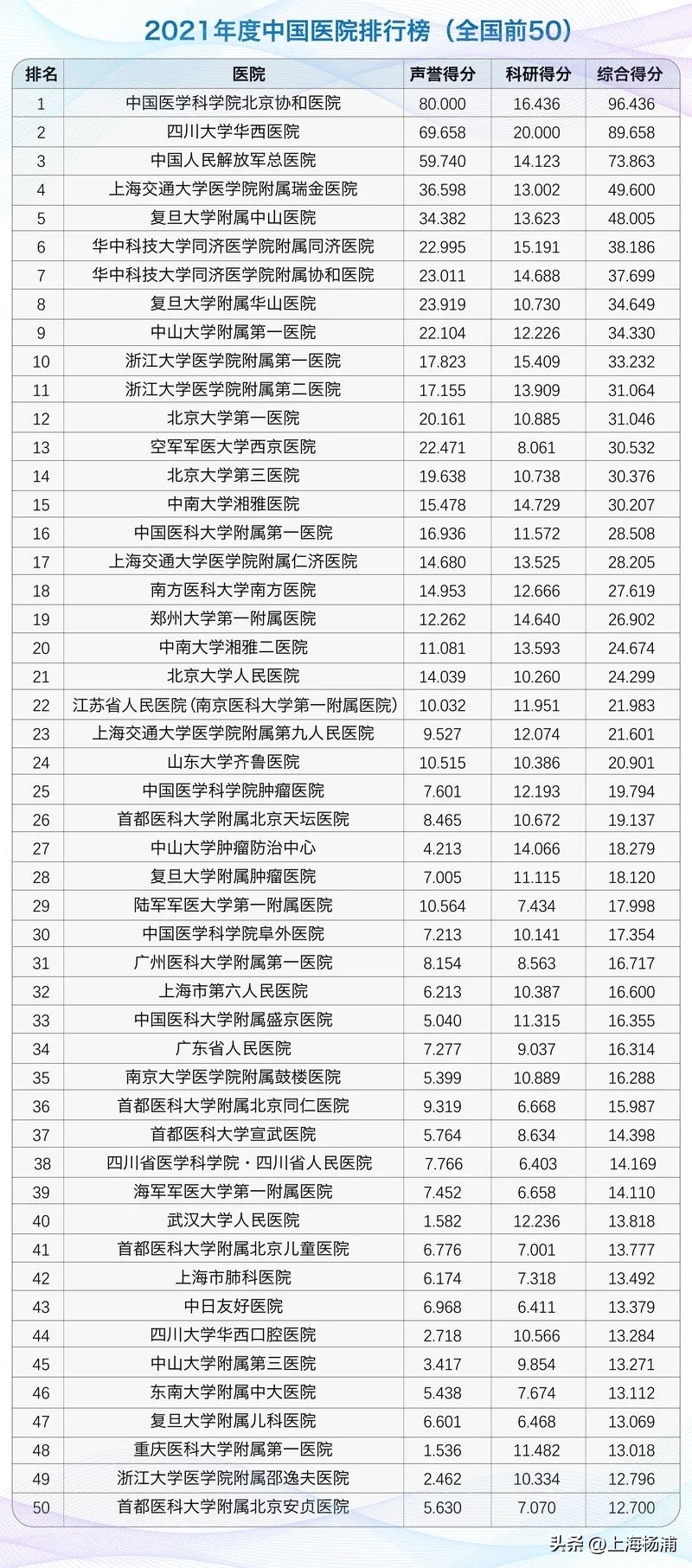 中国医院前一百排名各城市数量,上海前十名医院排名