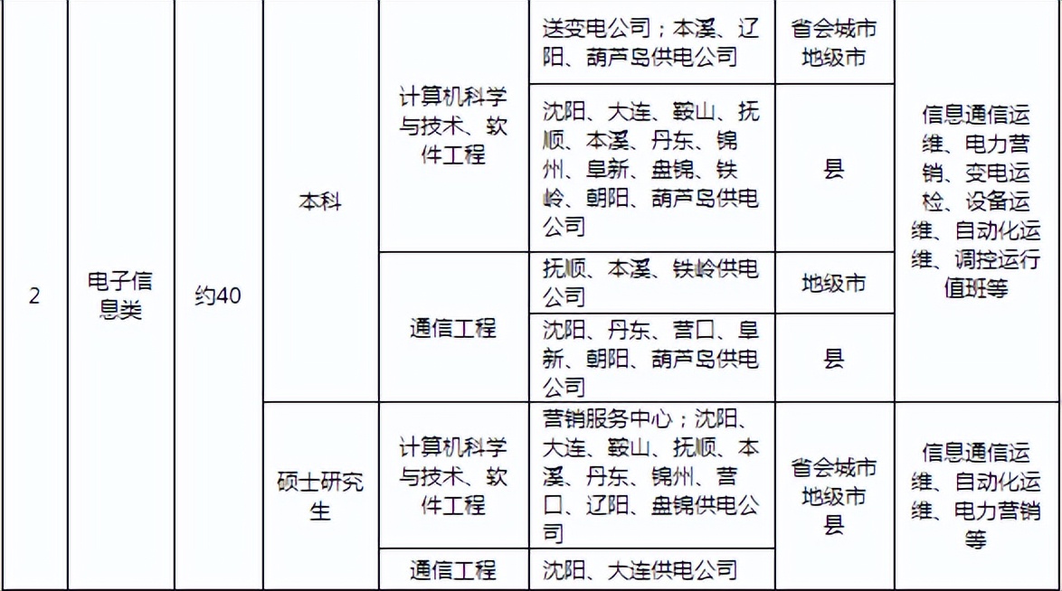 国网辽宁省电力有限公司录用公告,国网辽宁公司2024招聘公告