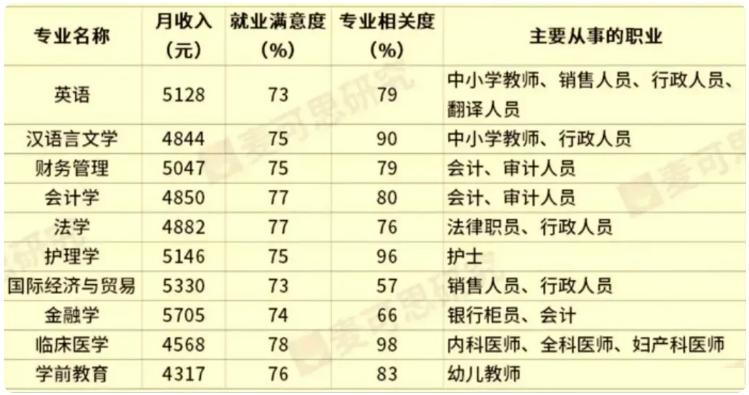 适合女生读的10大专业，毕业后月收入4300元以上，就业满意度偏高