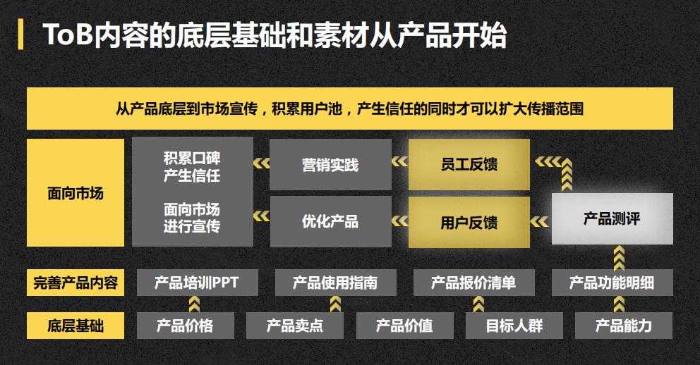 如何利用b2b平台做好内容营销,b2b怎样能开发有效的营销方案