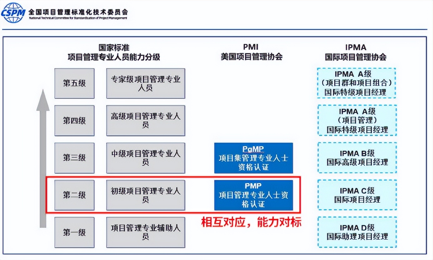 pmp证书如何获取,pmp国际注册项目管理师有补贴吗