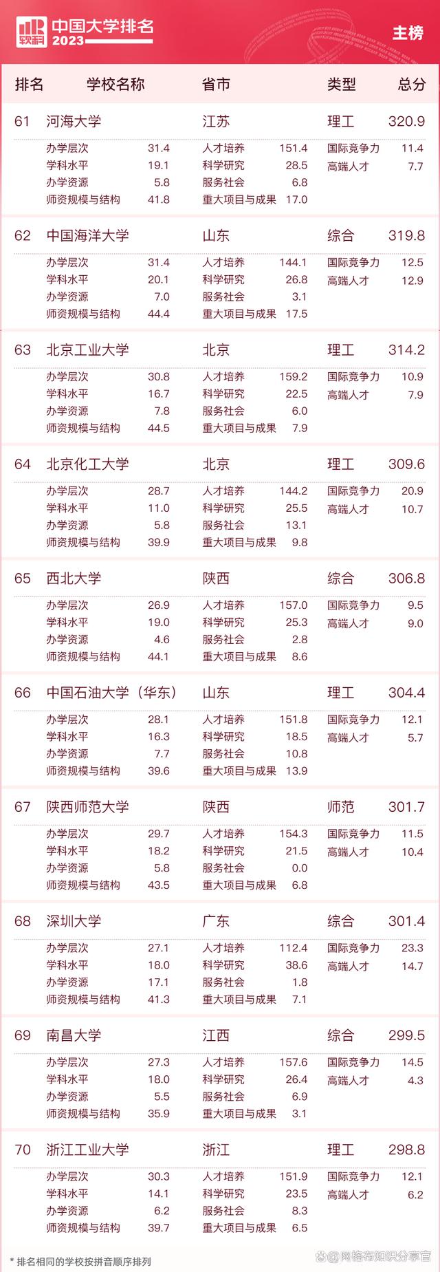 2023年qs世界大学前100排名,2023年美国大学排名