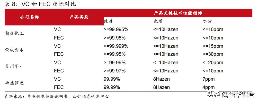 锂电电解液龙头,华盛锂电上游材料