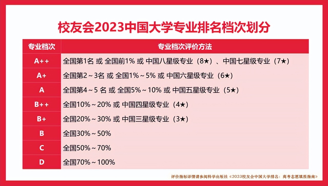 2个专业评为A++，2个专业评为A+，校友会2023广西大学专业排名