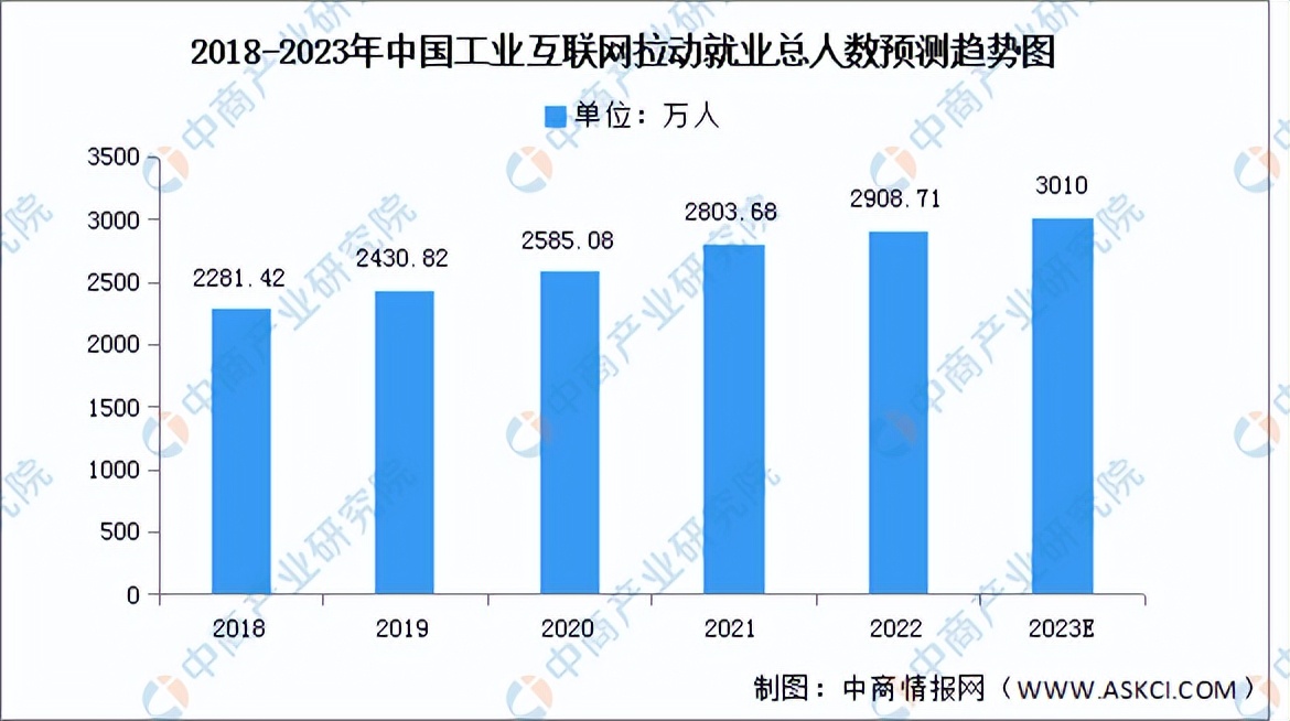 产业互联网2023趋势,我国工业互联网发展前景怎么样