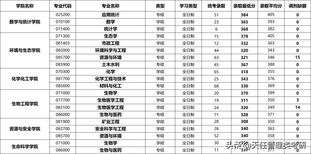每日一校|重庆大学考研难度小的专业、研究生录取统计