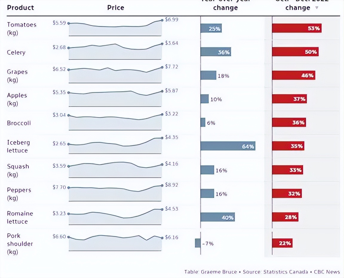 加拿大物价飙升原因,加拿大物价飙涨搞笑