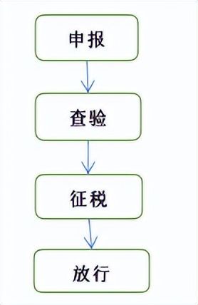 跨境电商出口退税那些事儿,珠海跨境出口退税申报步骤