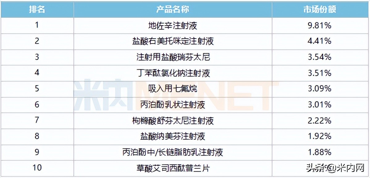 神经系统化药TOP10扬子江、人福9大注射剂亮眼，苑东等冲击首仿