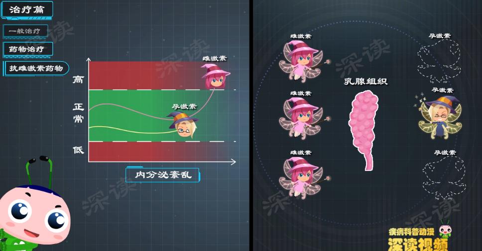 乳房有点增生怎么办,螺内酯副作用乳腺增生