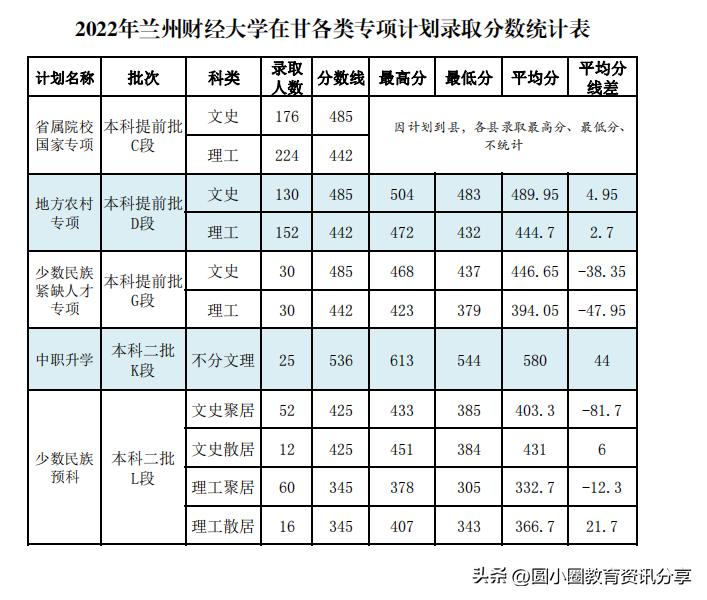 多少分能读兰州财经大学？兰财2022年分省录取情况公布
