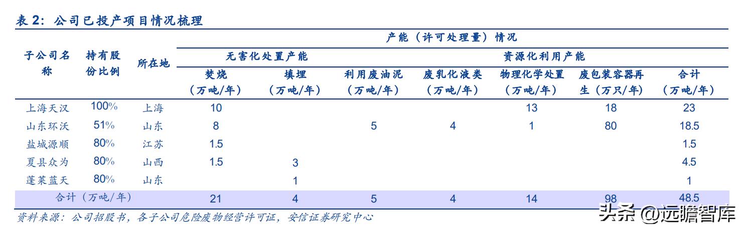 上海危废处理龙头公司,上海危废处理龙头企业