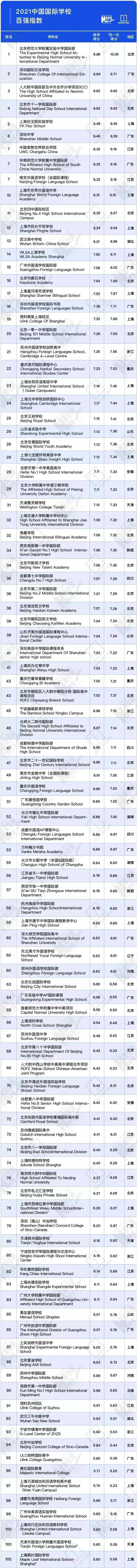 围观！2021中国最强国际学校TOP100重磅出炉！第一花落谁家？