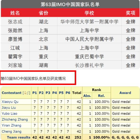 国际数学奥赛中国队夺金视频,全球数学竞赛韦东奕为什么没参加